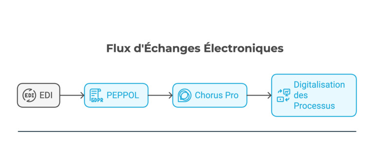 EDI, PEPPOL Chorus pro