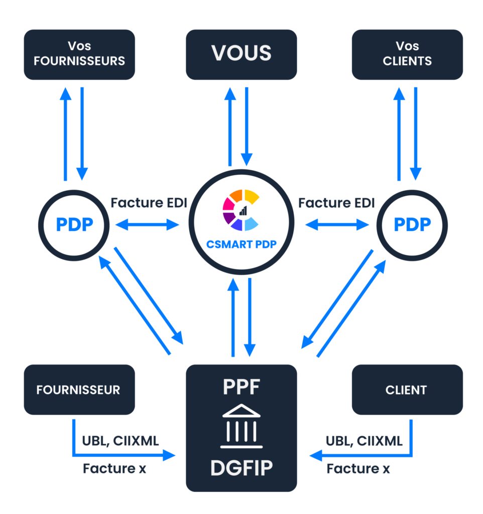 CSMART PDP schéma en y