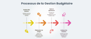 gestion budgétaire étapes