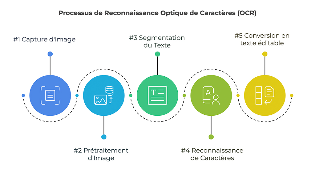 Fonctionnement de l'OCR