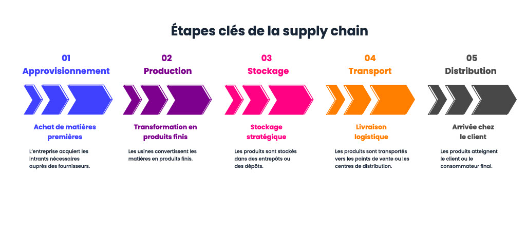 supply chain : étapes