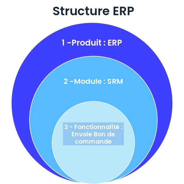 Module : Structure ERP