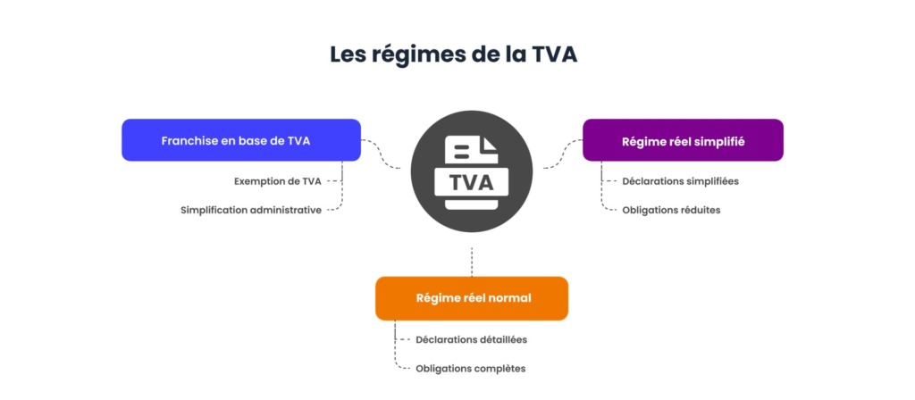 TVA : Régime