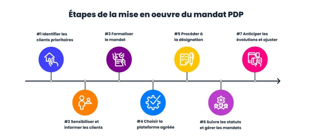 Mandat PDP : étapes