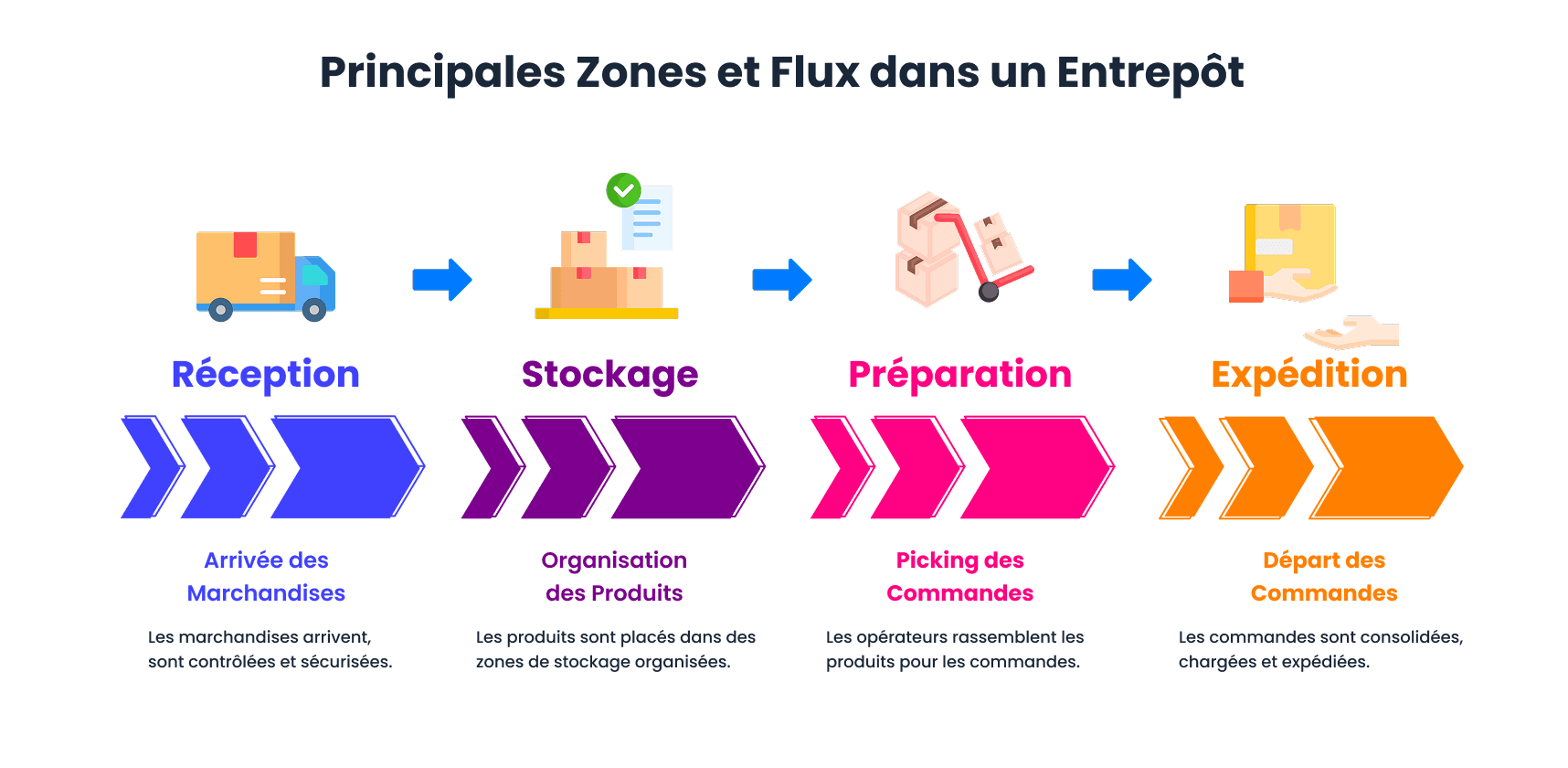 Entrepôt : Définition