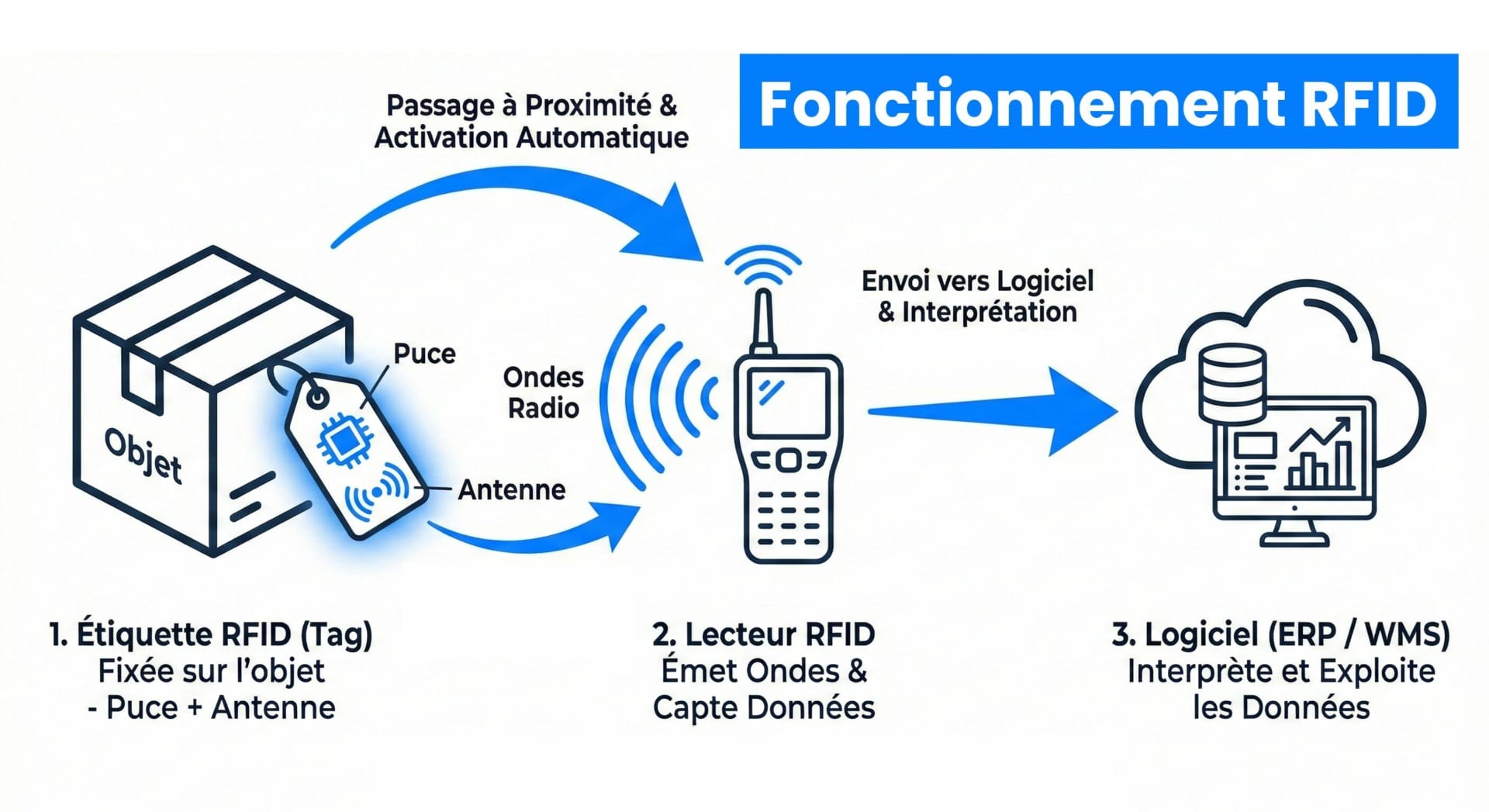 RFID (Radio Frequency Identification) : Définition