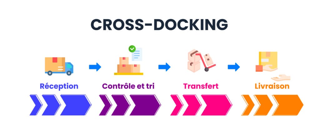 cross-docking
