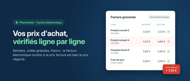 Facture électronique d'un grossiste en pharmacie : comparaison ligne par ligne entre prix négocié et prix facturé, avec un écart de 7,20 € détecté.